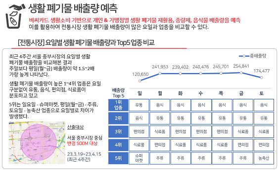 생활 폐기물 배출량
